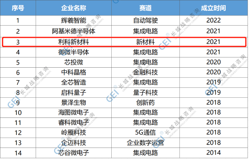 利科新材料獲評“潛在獨角獸企業(yè)”